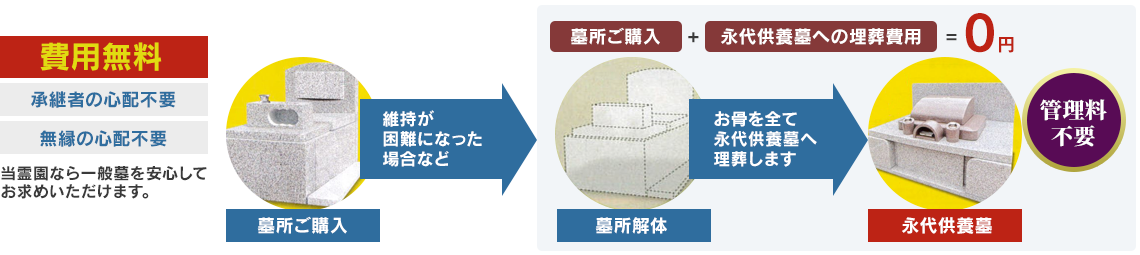 お墓を建てた後の将来の不安に備えられる安心のスタイル